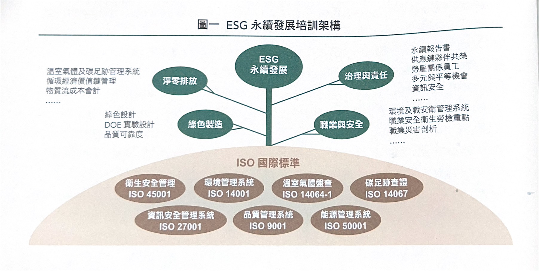 從永續報告書到溫盤及查驗證